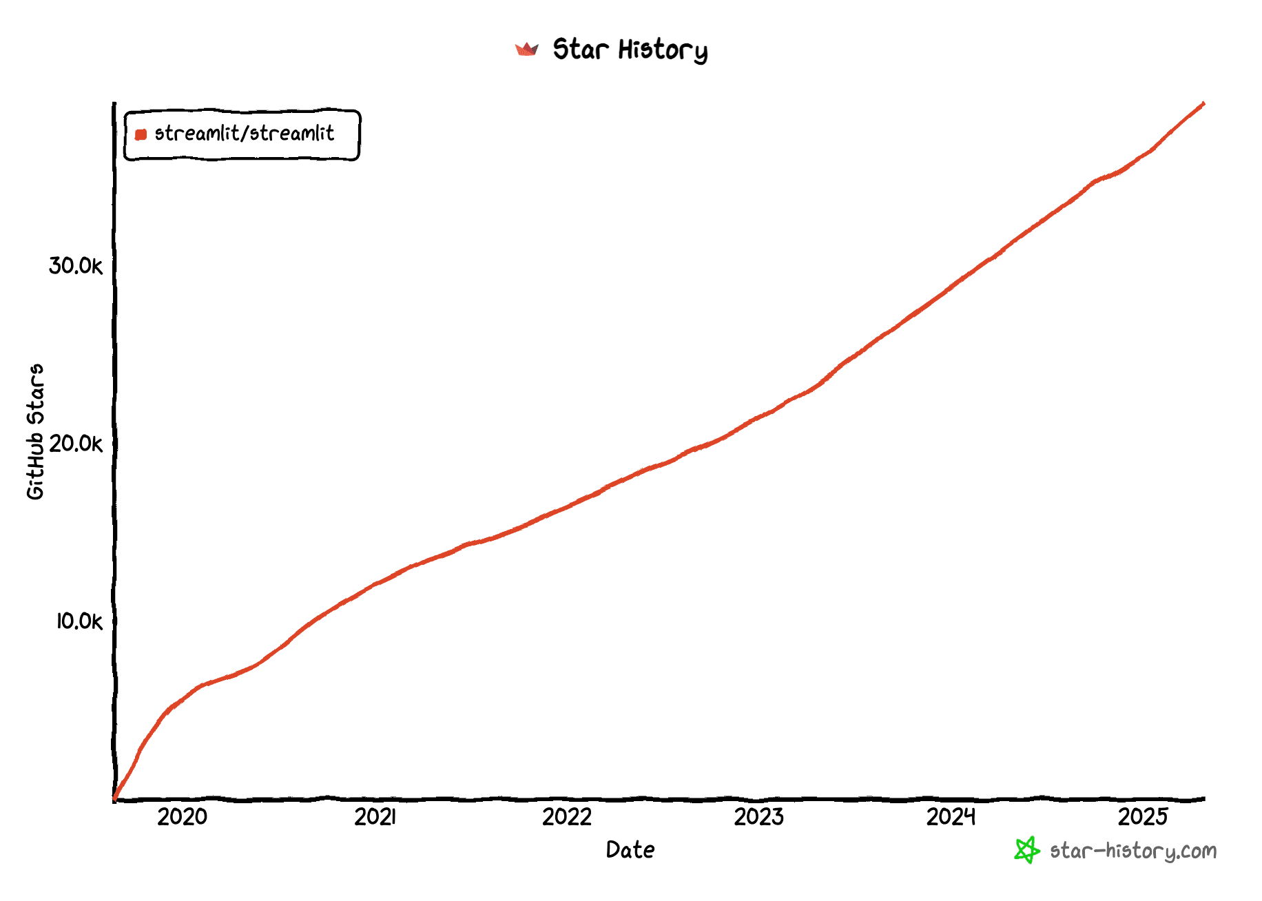 GitHub Star History 2025