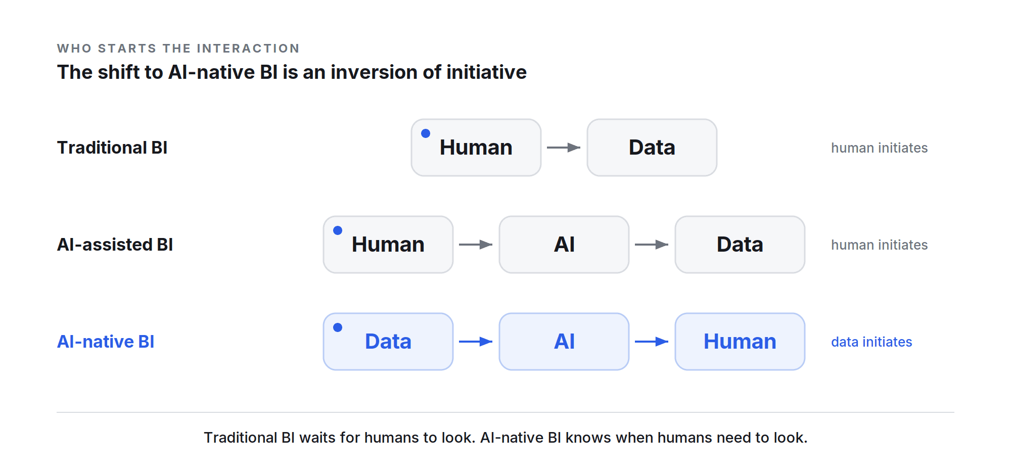 The shift to AI-native BI is an inversion of initiative