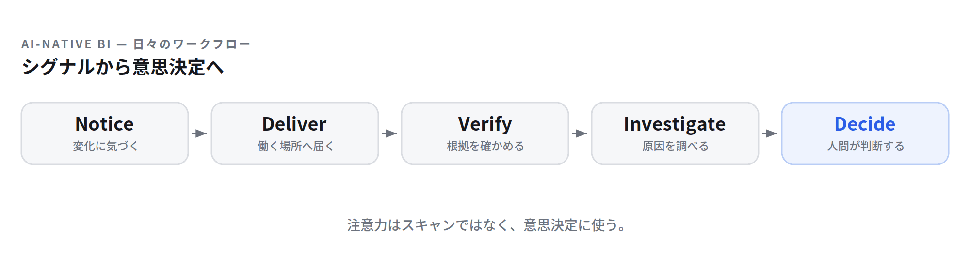 Notice → Deliver → Verify → Investigate → Decide：シグナルから意思決定へ