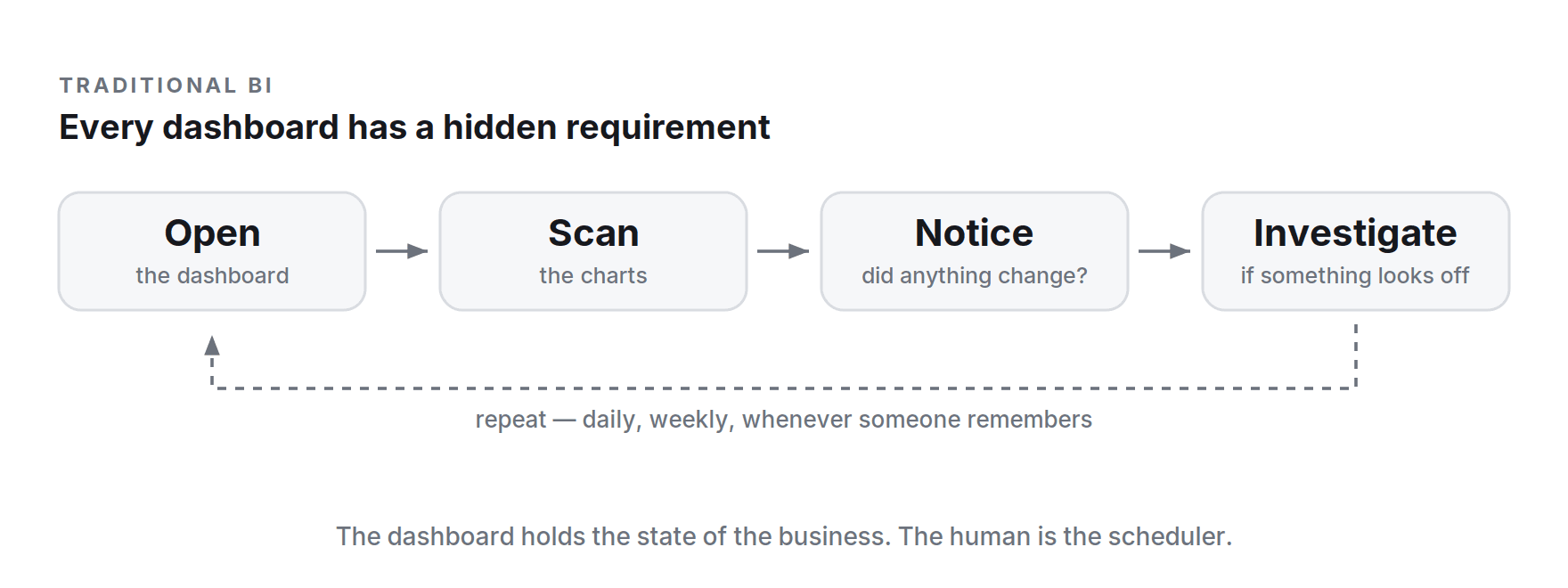 Open → Scan → Notice → Investigate: the polling loop behind every dashboard