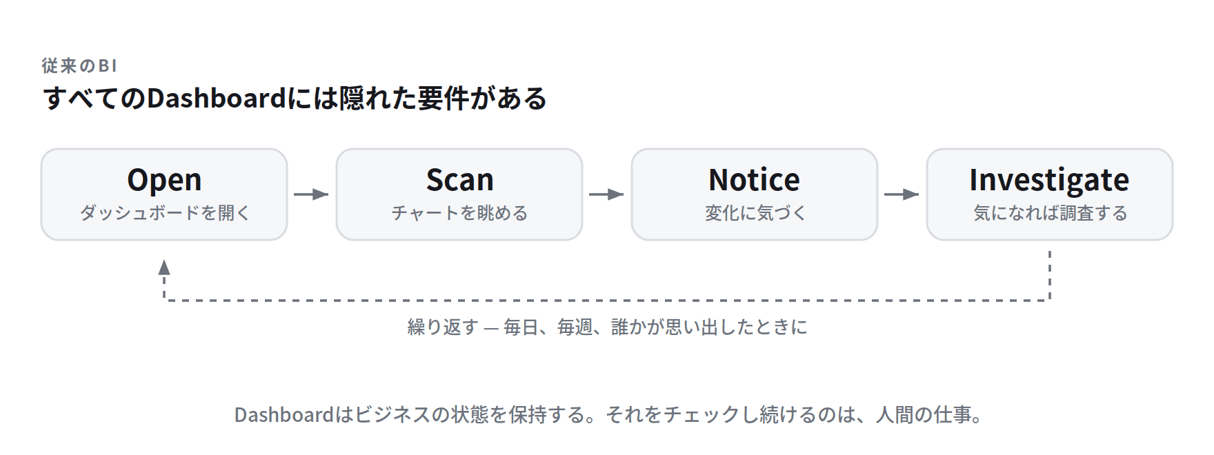 Open → Scan → Notice → Investigate：ダッシュボードの裏側にあるポーリングループ