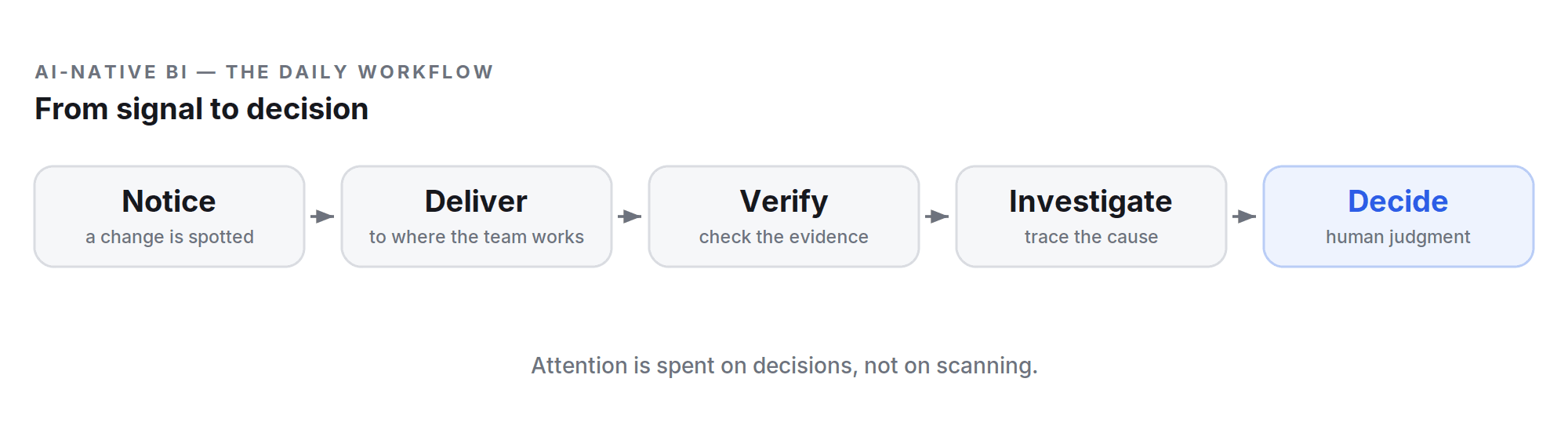 Notice → Deliver → Verify → Investigate → Decide: from signal to decision