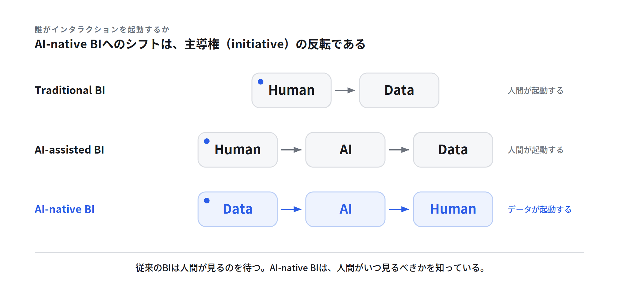 AI-native BIでは、やり取りの主導権が人間からシステムへ移る