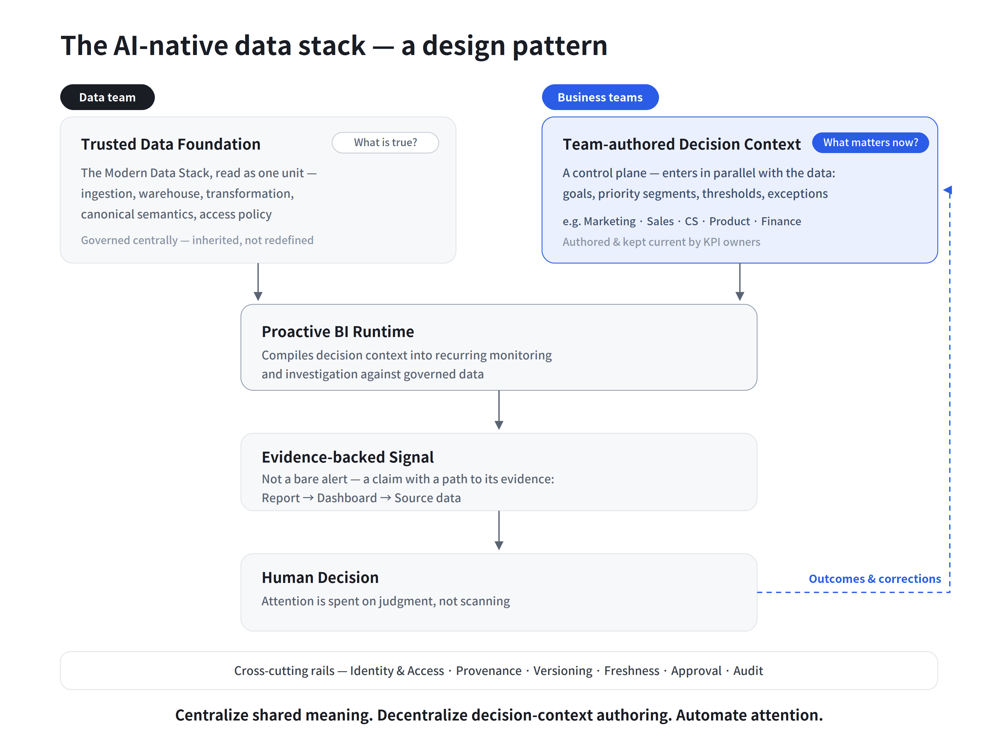 design pattern for AI native BI