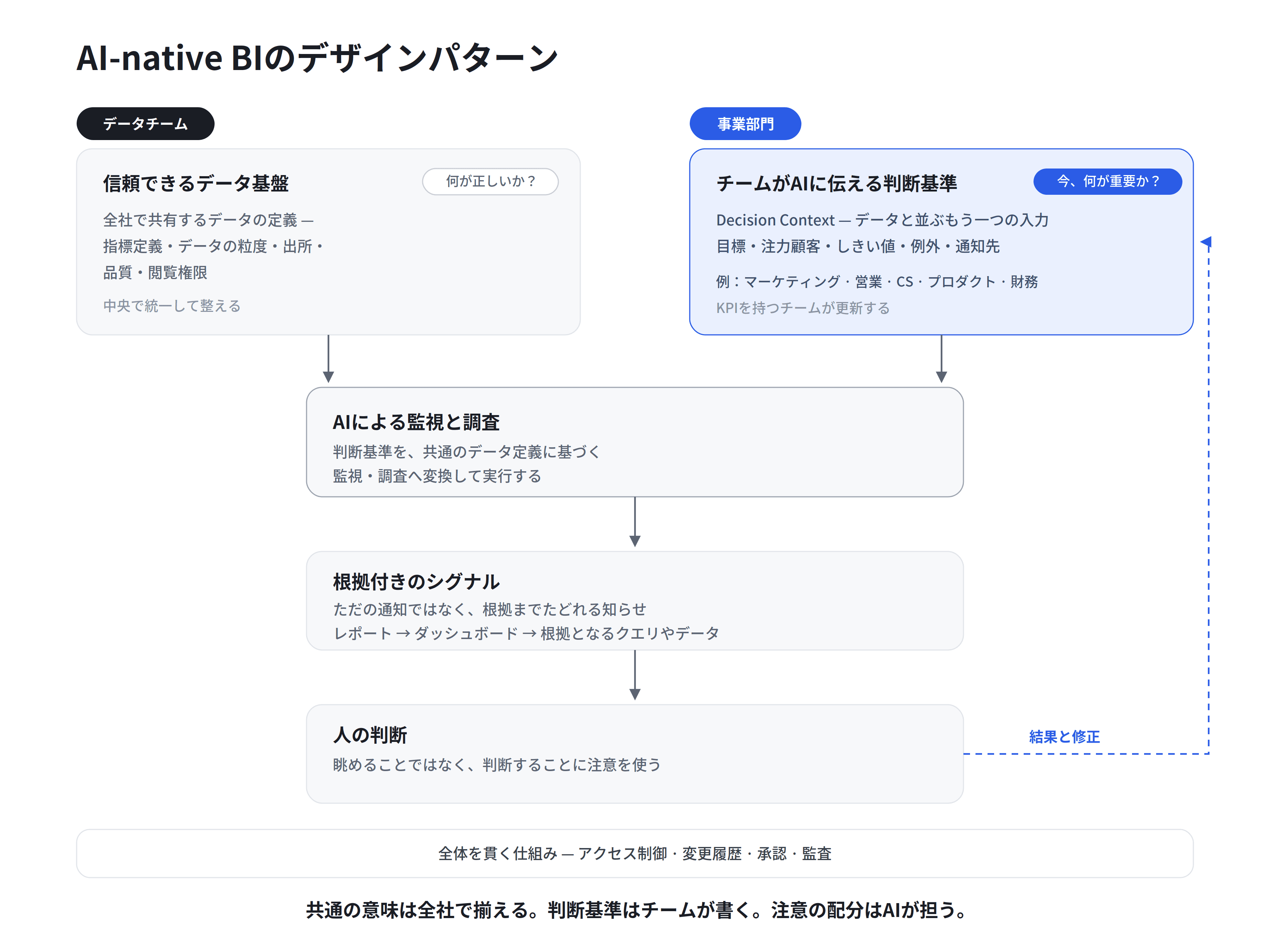 design pattern for AI native BI