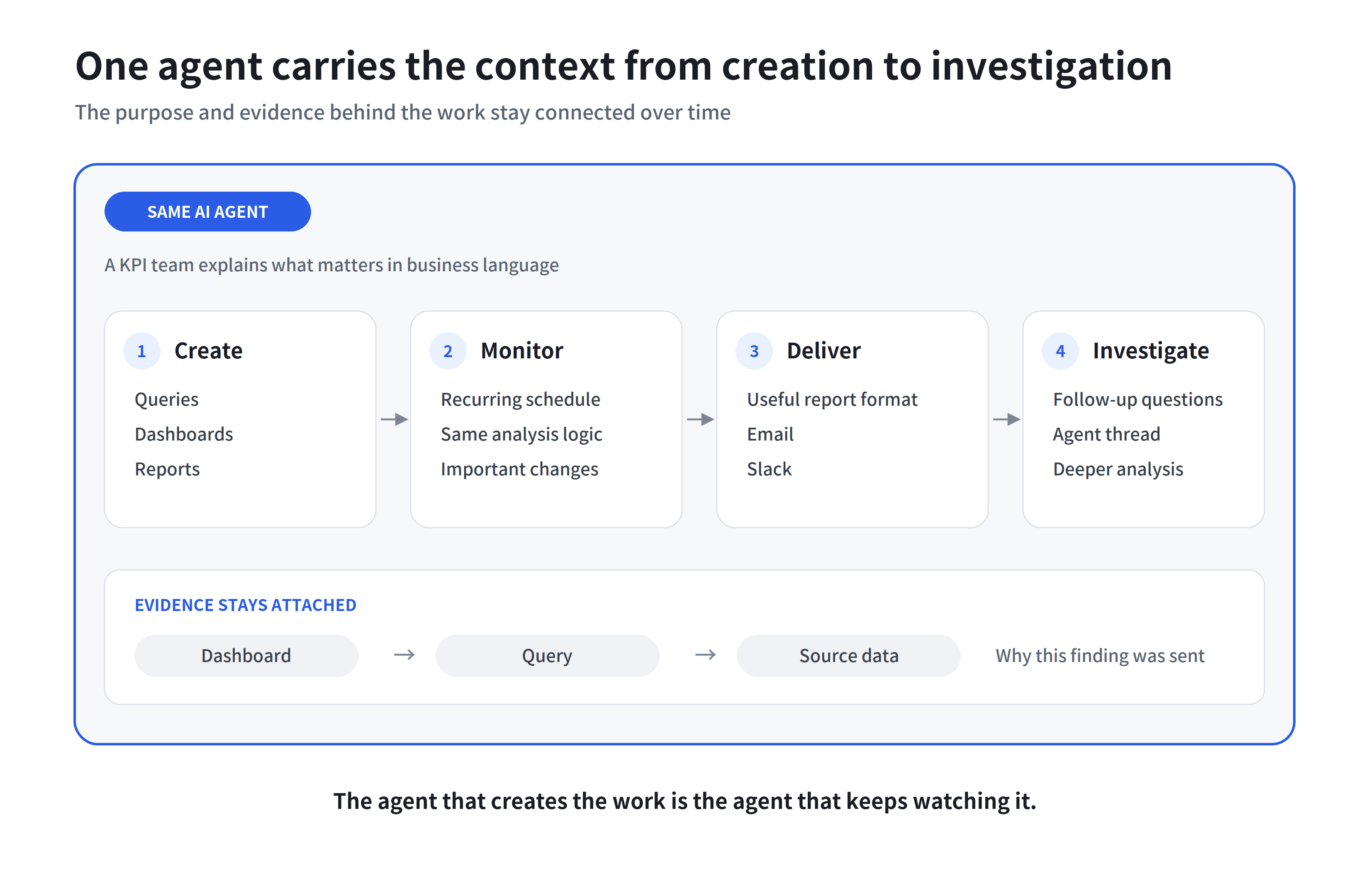 one agent carries the context from creation to investigation