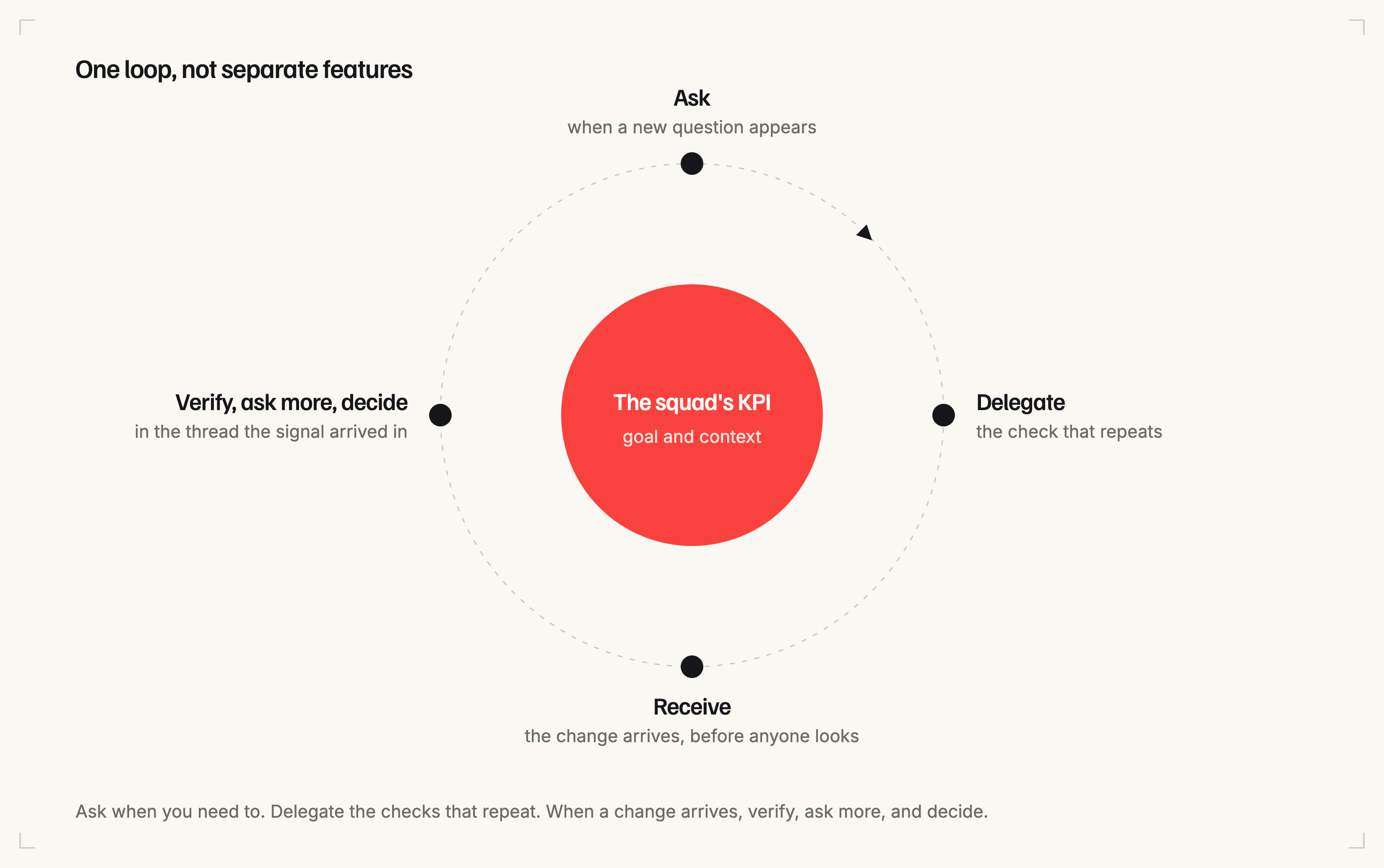 One loop, not separate features