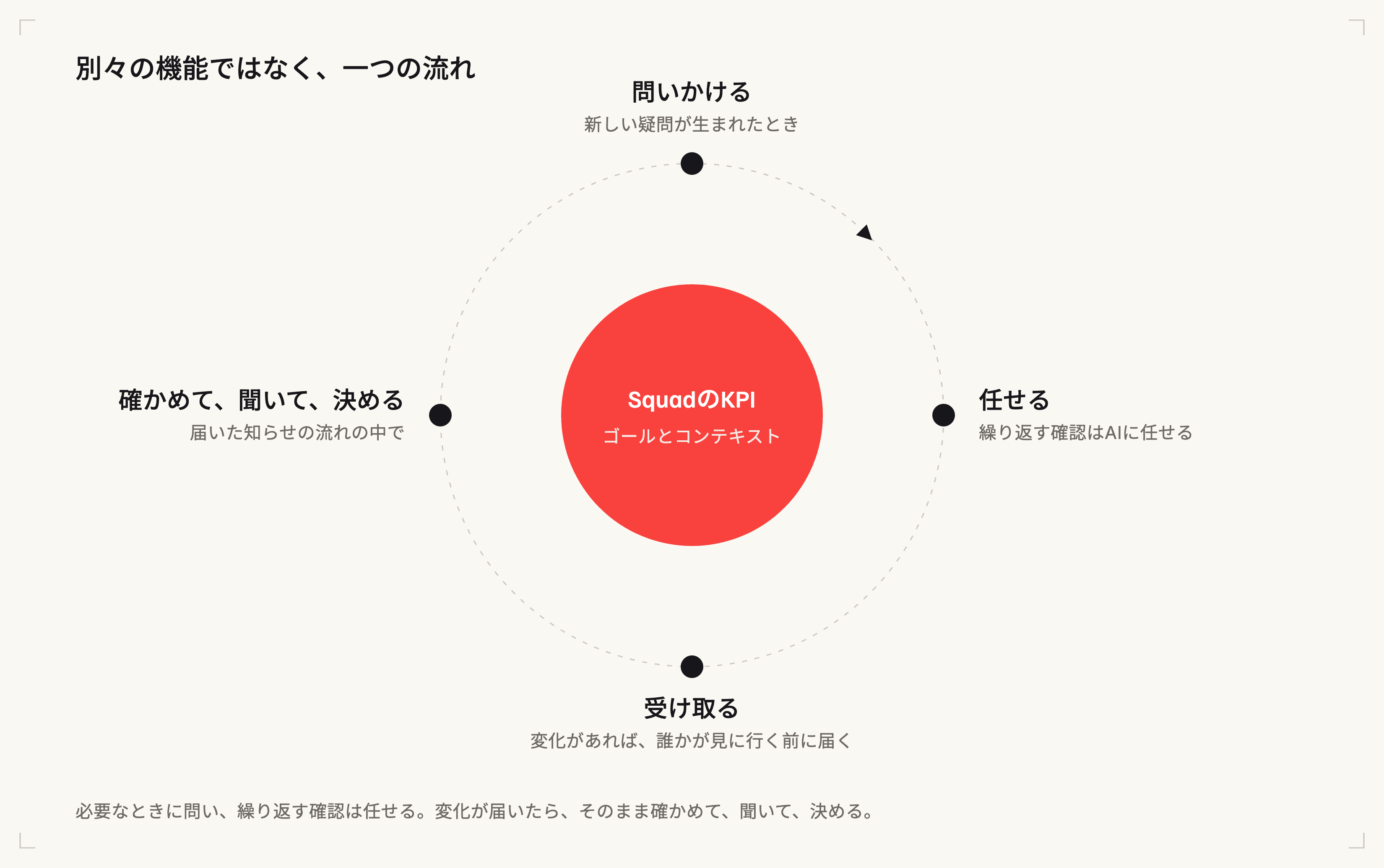 別々の機能ではなく、一つの流れ