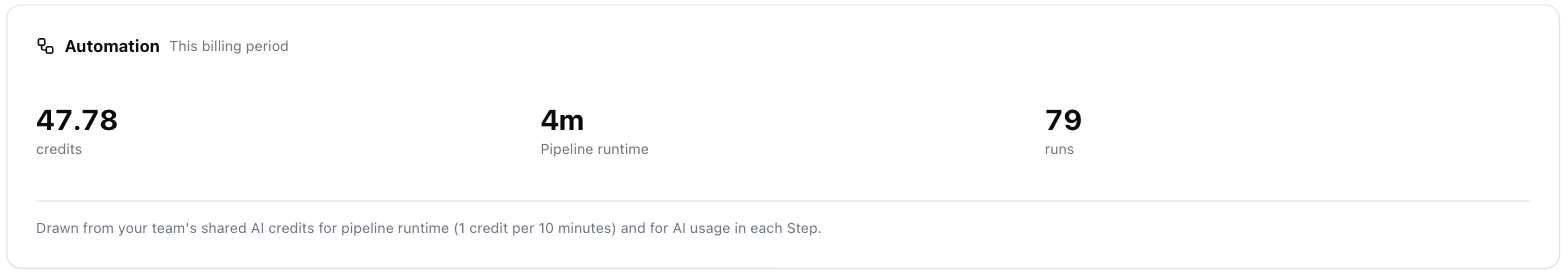 The Automation card under AI Usage