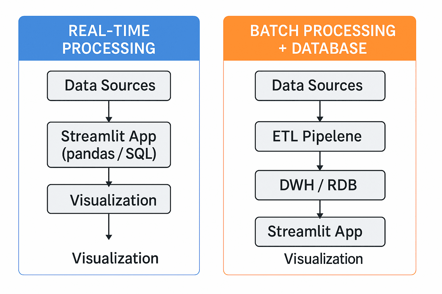 A diagram comparing real-time and batch processing data pipelines.