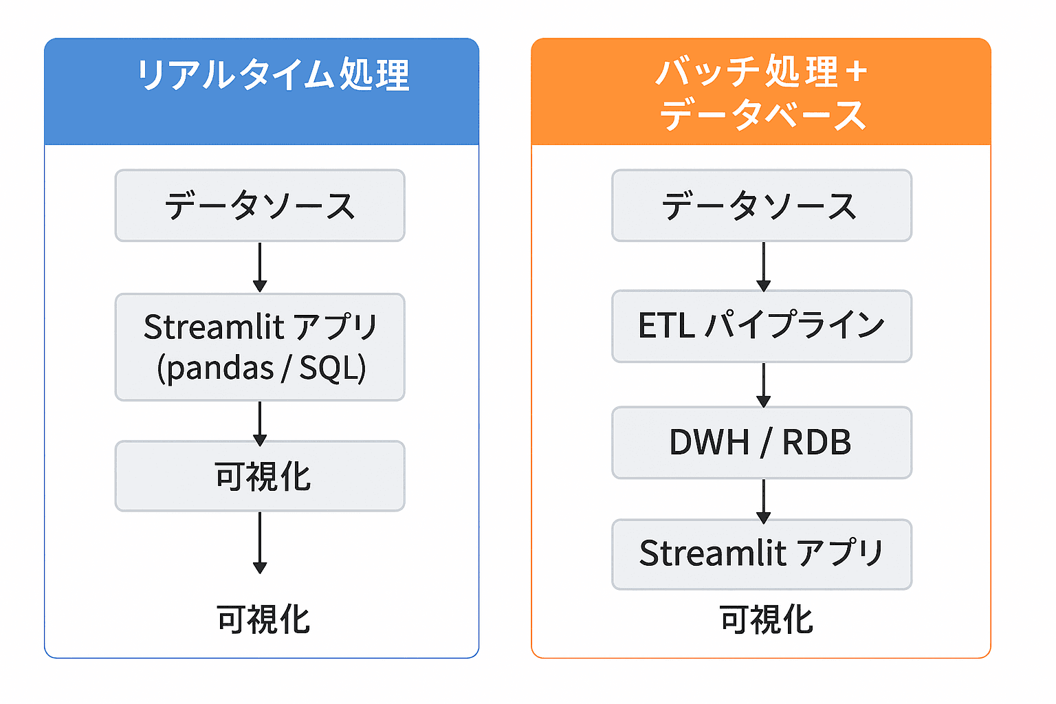 データ処理アプローチの比較図を挿入