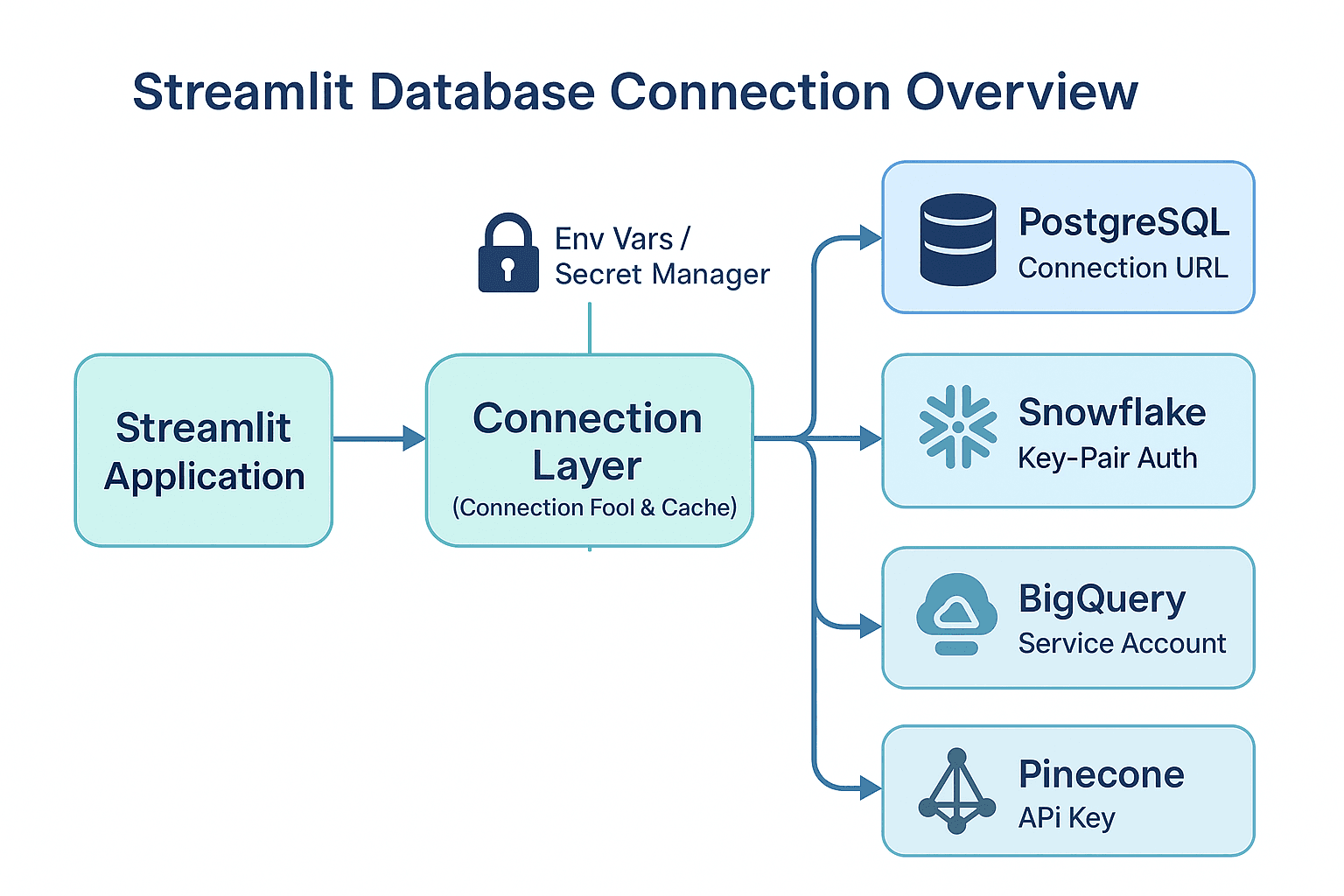 Overview of Database Connections