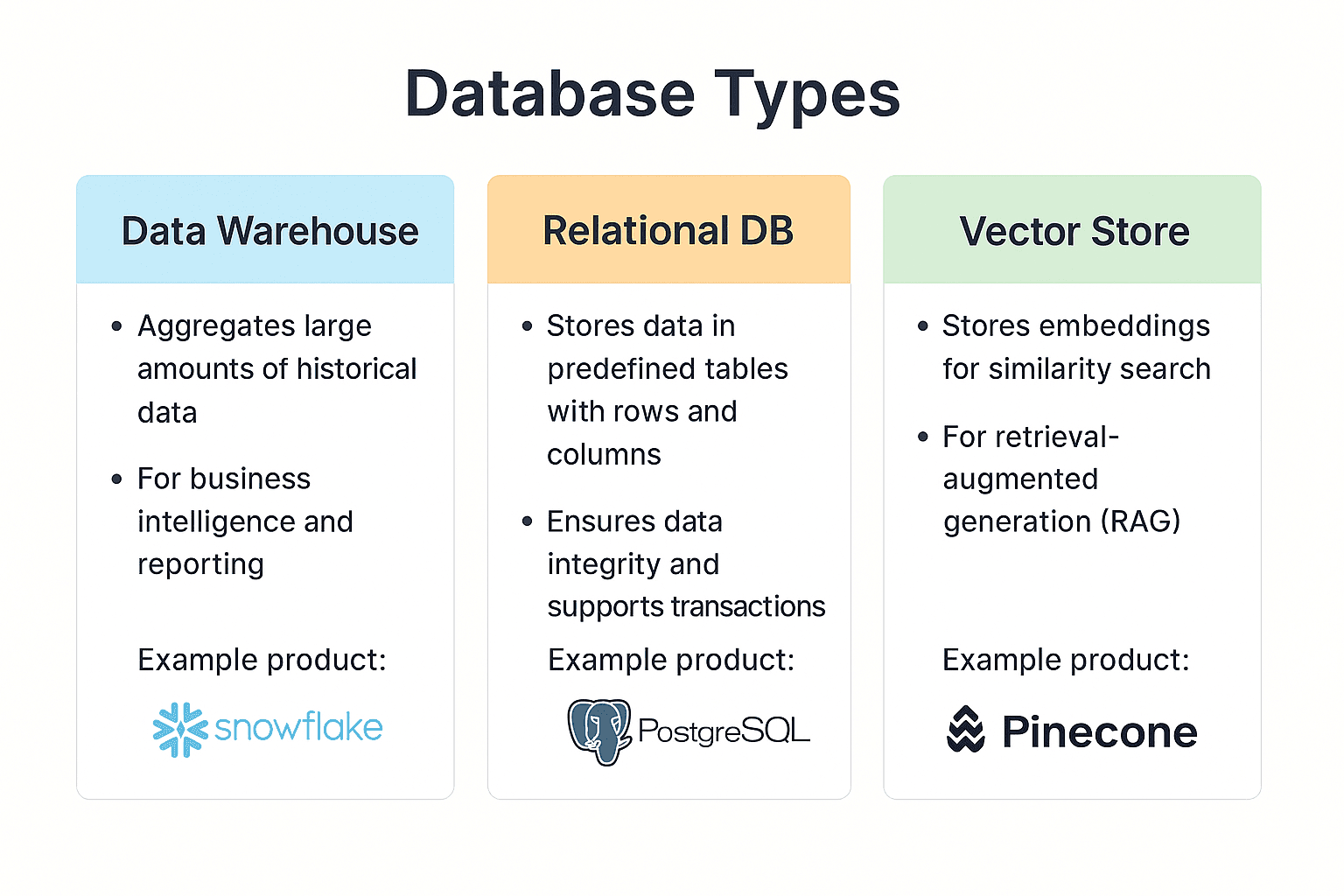 A diagram showing the different types of databases.