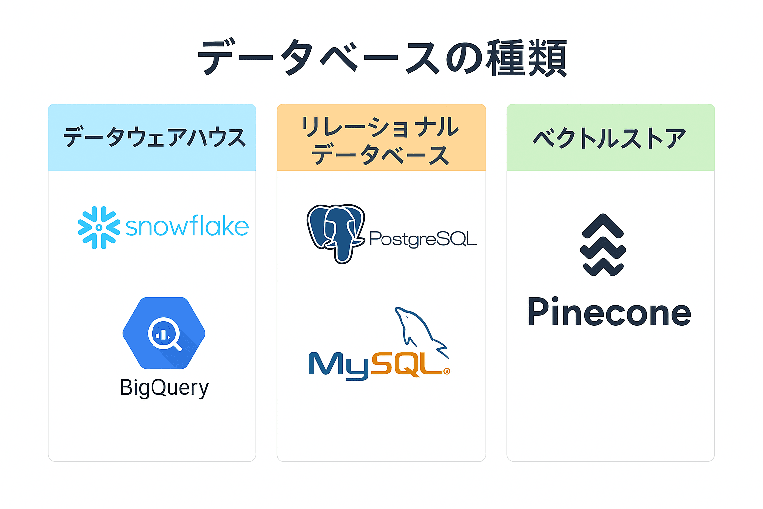 Database type concept diagram