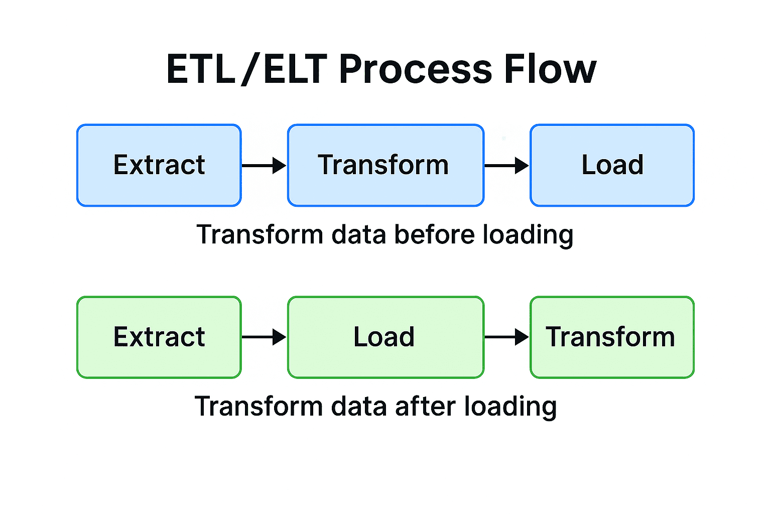 A diagram showing the difference between ETL and ELT processing flows.