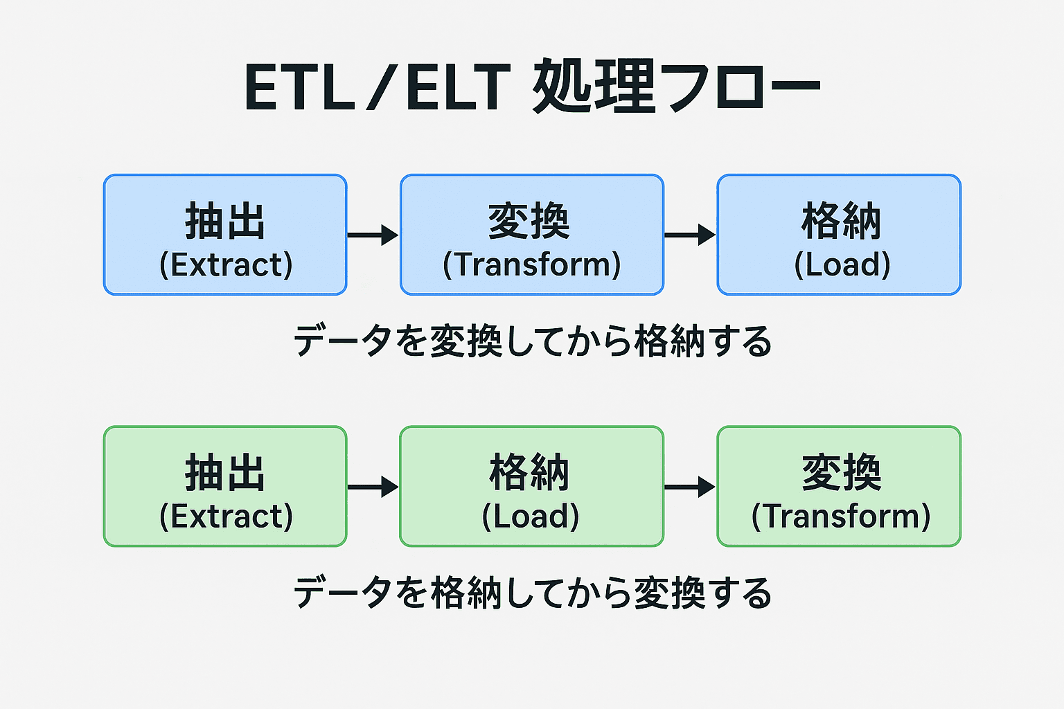 ETL/ELT processing flow diagram