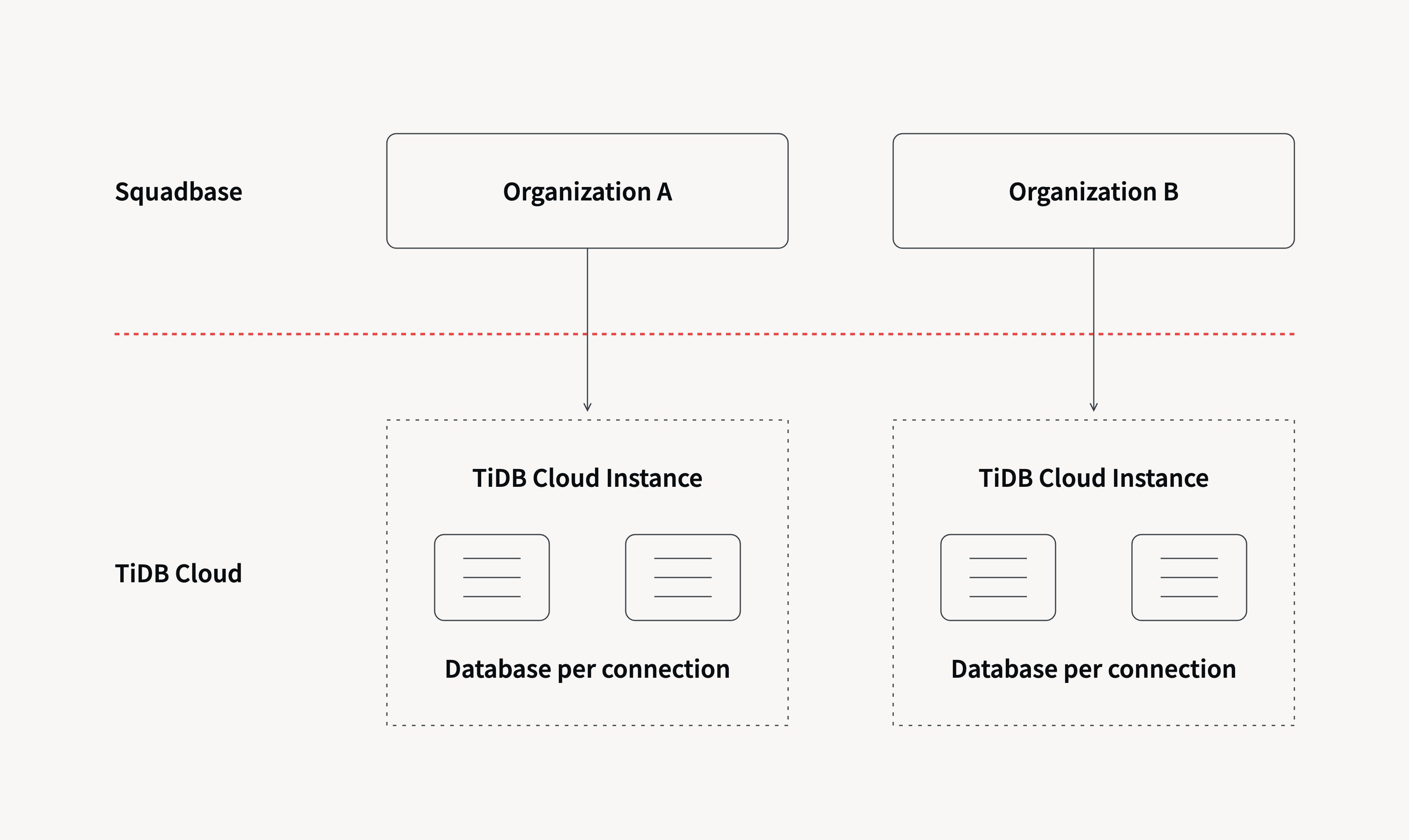 How Squadbase organizations map to TiDB Cloud instances