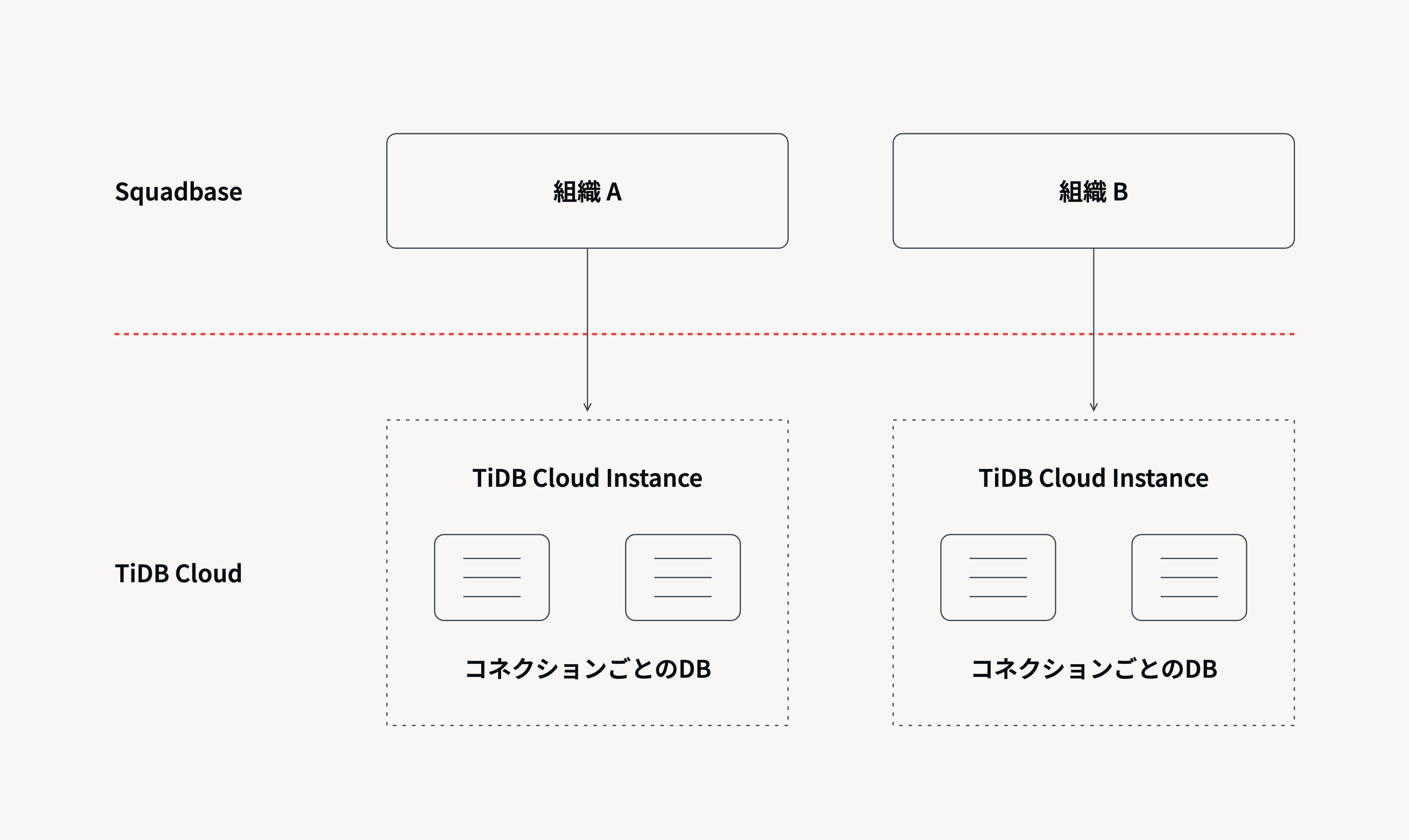 Squadbaseの組織とTiDB Cloudインスタンスの対応関係